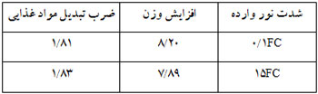 جدول شماره یک