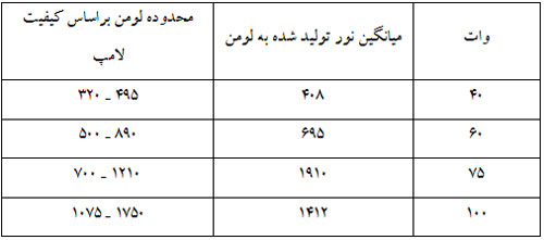 جدول شماره دو