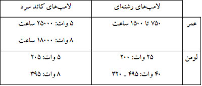 جدول شماره سه