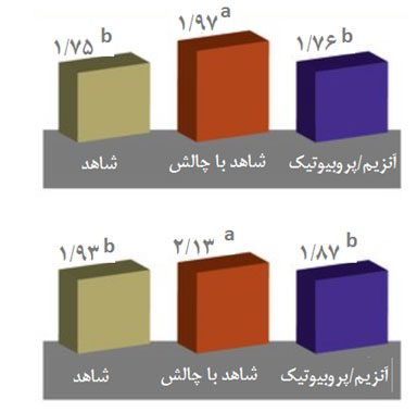 تصوير 3: بررسي متاآناليز (دو آزمايش) ترکيب سه آنزيم و سه سويه باسيلوس بر ضريب تبديل غذايي جوجه‌ها
