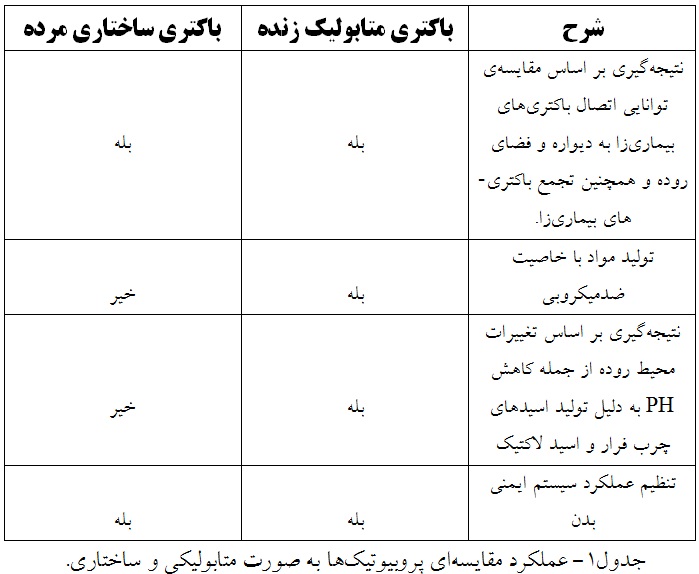 پروبیوتیک ها چگونه بر صنعت مرغداری تأثیر می گذارند؟