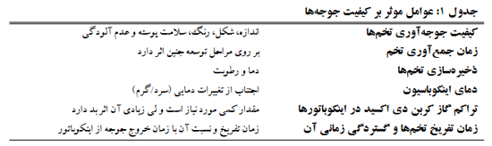 جدول 1: عوامل موثر بر کیفیت جوجهها