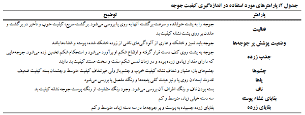 جدول 2: پارامترهای مورد استفاده در اندازهگیری کیفیت جوجه